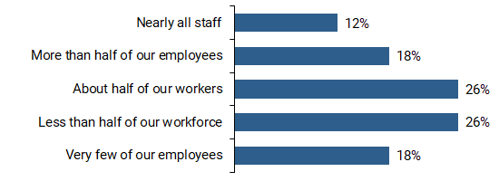 Survey responses to 'What fraction of your workforce would be allowed/expected to take advantage of [telework] flexibility?'