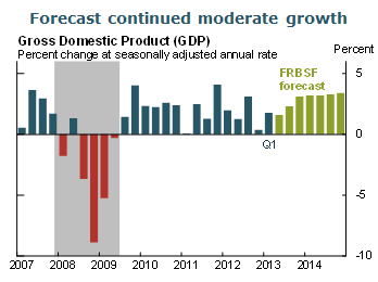 Forecast continued moderate growth