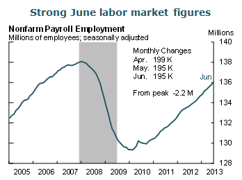 Strong June labor market figures