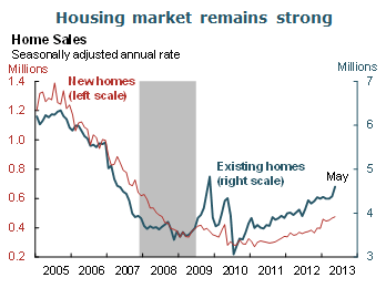 Housing market remains strong