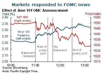 Markets responded to FOMC news