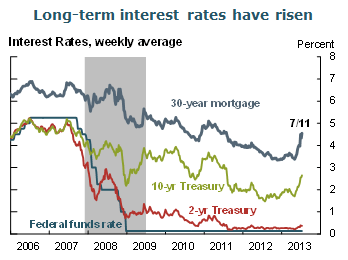 Long-term interest rates have risen