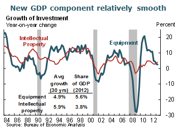 New GDP component relatively smooth