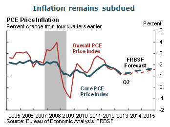 Inflation remains subdued