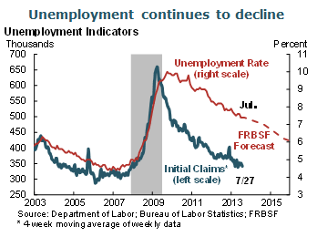 Unemployment continues to decline