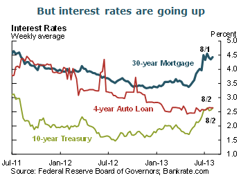But interest rates are going up