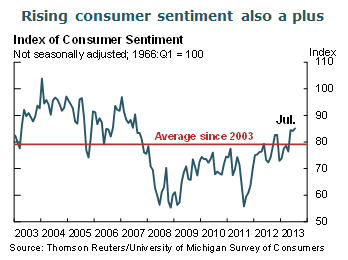 Rising consumer sentiment also a plus