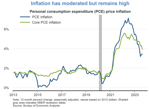 Inflation has moderated but remains high