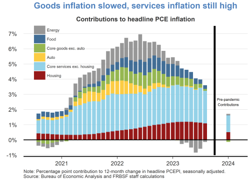 Goods inflation slowed, services inflation still high