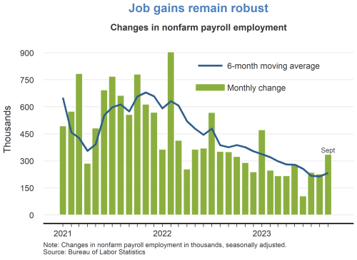 Job gains remain robust