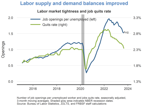 Labor supply and demand balances improved
