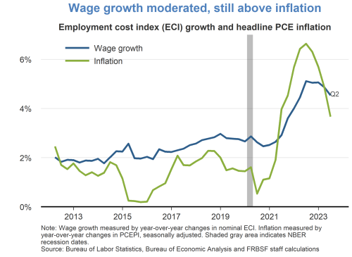 Wage growth moderated, still above inflation