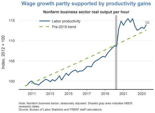 Wage growth partly supported by productivity gains