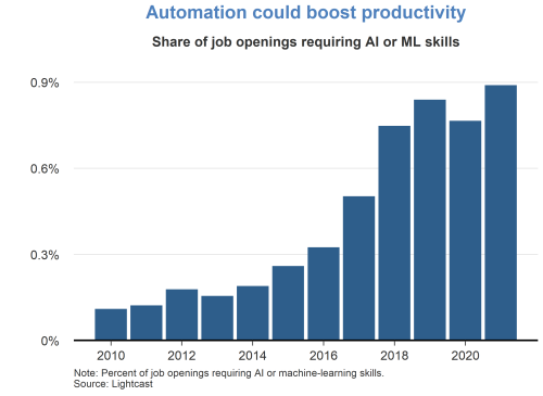 Automation could boost productivity