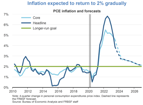 Inflation expected to return to 2% gradually