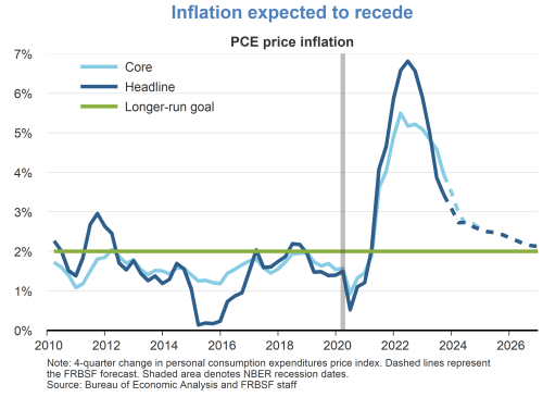 Inflation expected to recede