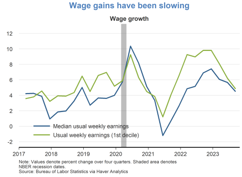 Wage gains have been slowing