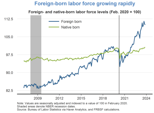 Foreign-born labor force growing rapidly