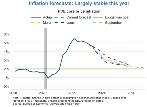 Inflation forecasts: Largely stable this year