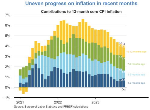 Uneven progress on inflation in recent months