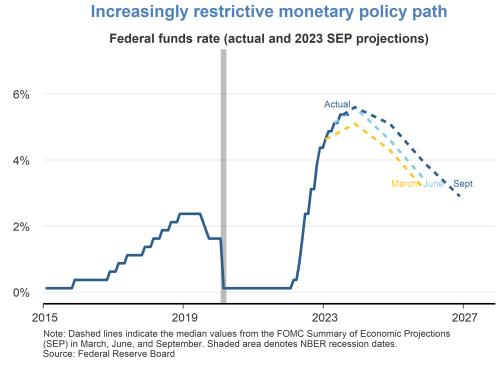 Increasingly restrictive monetary policy path