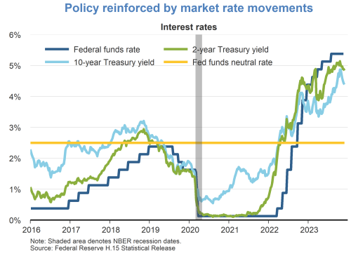 Policy reinforced by market rate movements