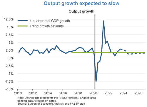 Output growth expected to slow