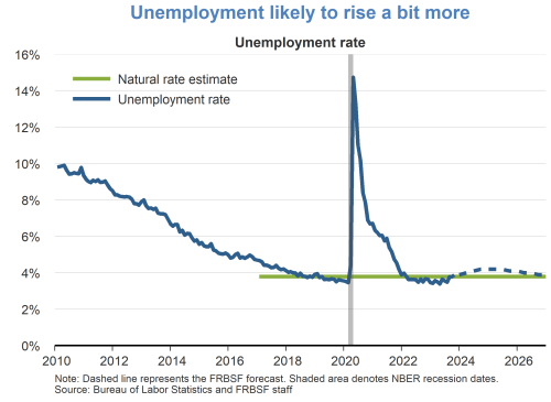 Unemployment likely to rise a bit more