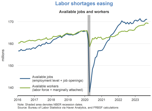 Labor shortages easing