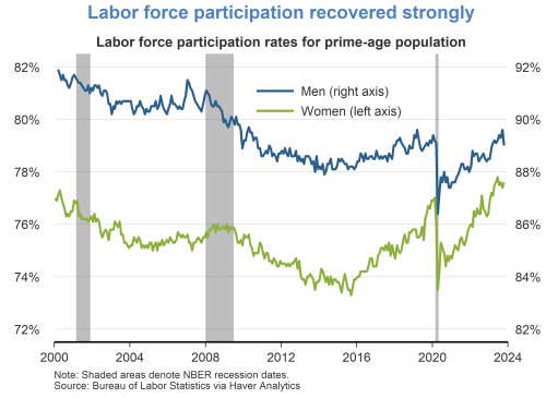 Labor force participation recovered strongly