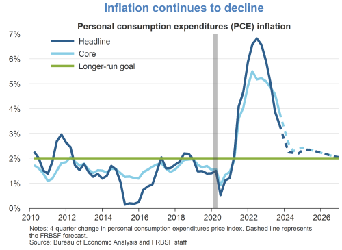 Inflation continues to decline