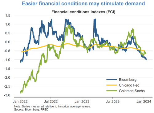 Easier financial conditions may stimulate demand