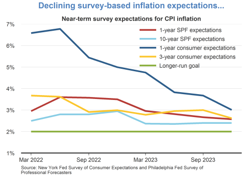 Declining survey-based inflation expectations…