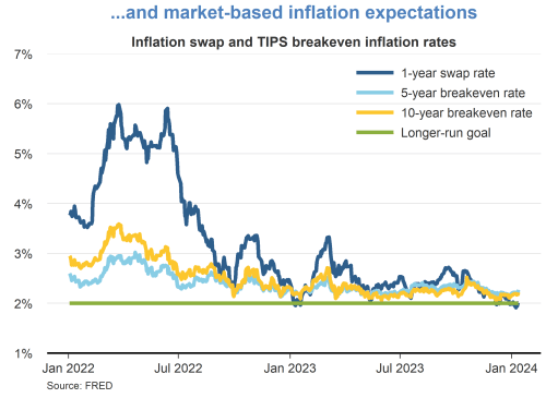 …and market-based inflation expectations