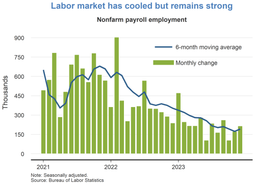 Labor market has cooled but remains strong