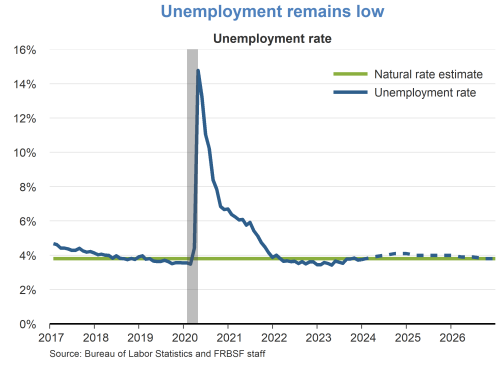 Unemployment remains low