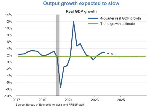 Output growth expected to slow