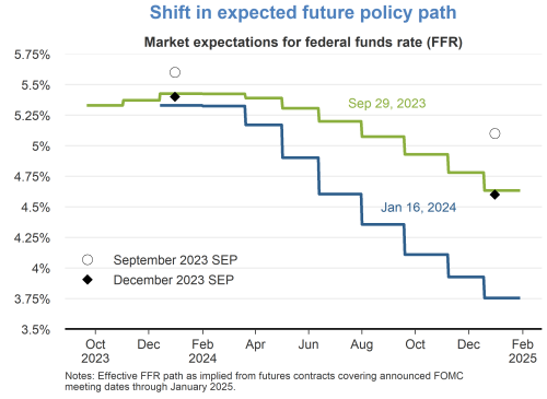 Shift in expected future policy path
