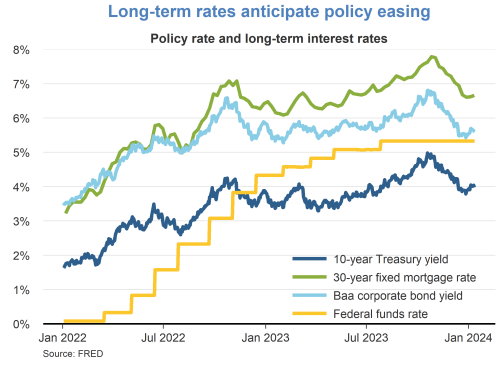 Long-term rates anticipate policy easing