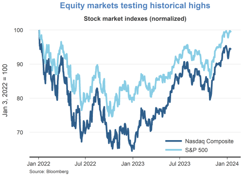 Equity markets testing historical highs