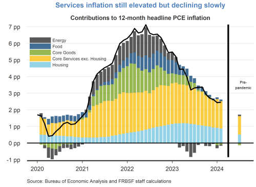 Services inflation still elevated but declining slowly