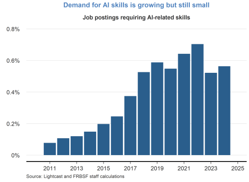 Demand for AI skills is growing but still small