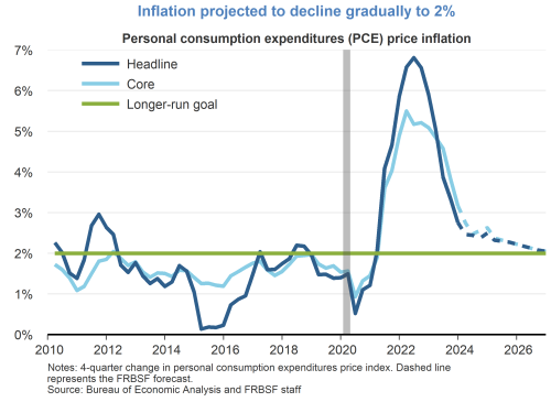 Inflation projected to decline gradually to 2%