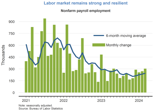 Labor market remains strong and resilient
