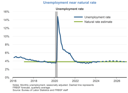 Unemployment near natural rate