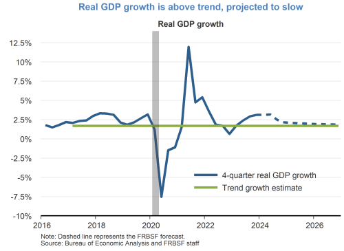 Real GDP growth is above trend, projected to slow