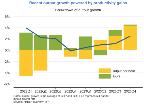 Recent output growth powered by productivity gains