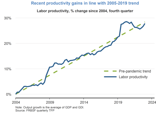 Recent productivity gains in line with 2005-2019 trend