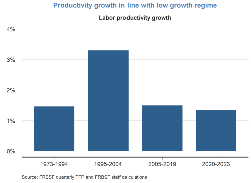 Productivity growth in line with low growth regime