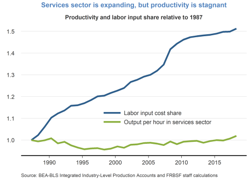 Services sector is expanding, but productivity is stagnant